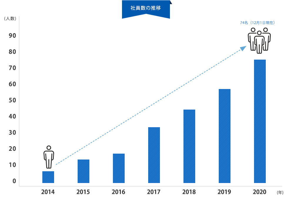 社員数の推移