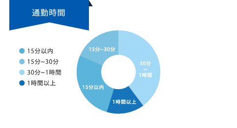 通勤時間