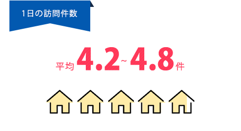 １日の訪問件数