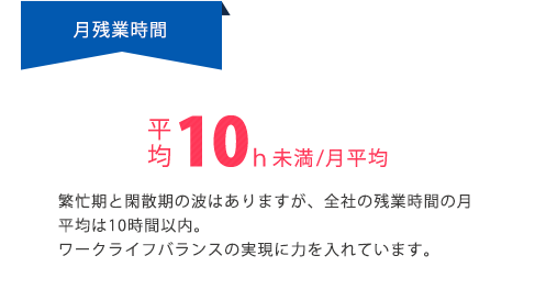 月残業時間