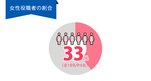 出産・育休取得者