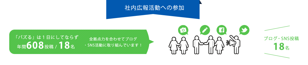 社内広報活動の参加