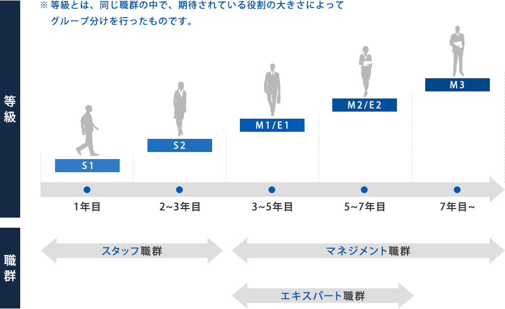 ※等級とは、同じ職群の中で、期待されている役割の大きさによってグループ分けを行ったものです。